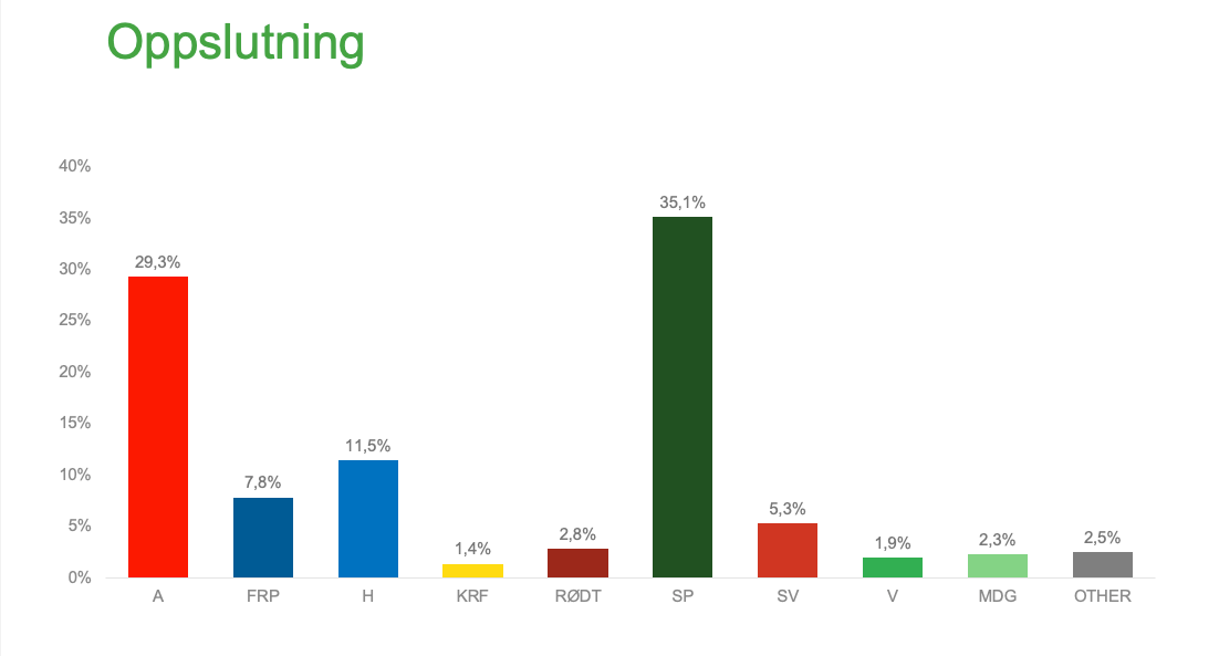 Senterpartiet Er Fortsatt På Topp I Oppland: – Dette Er En Fantastisk ...