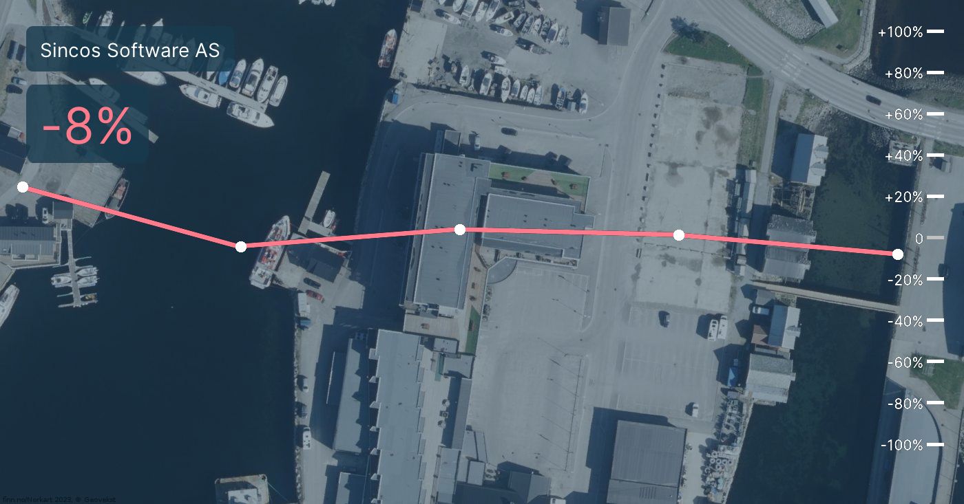 Inntektene til Sincos Software AS bare vokser, viser regnskapet - mn24.no