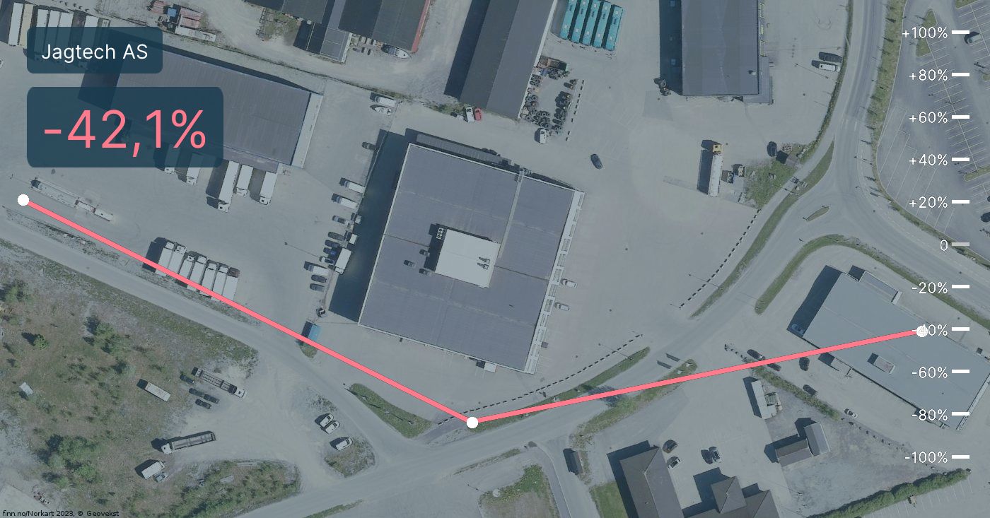Jagtech AS: Dette er de viktigste 2022-tallene - mn24.no