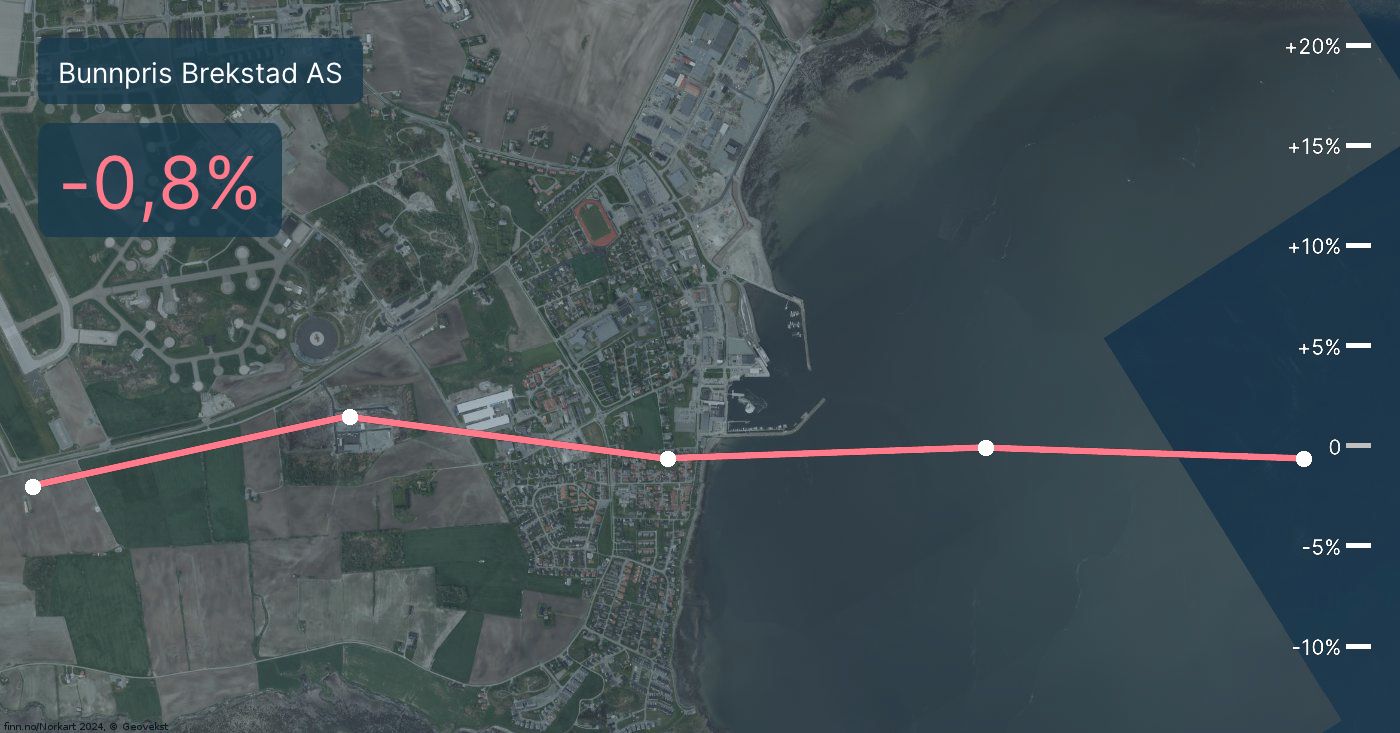 Negativt resultat for Bunnpris Brekstad AS for tredje år på rad - mn24.no