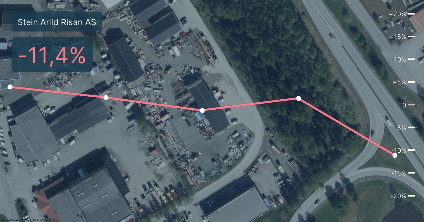 Inntektene til Stein Arild Risan AS stupte brått. Sank med 20 prosent i ...
