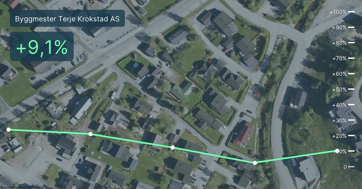 2023regnskapet til Byggmester Terje Krokstad AS er klart. Pilene peker