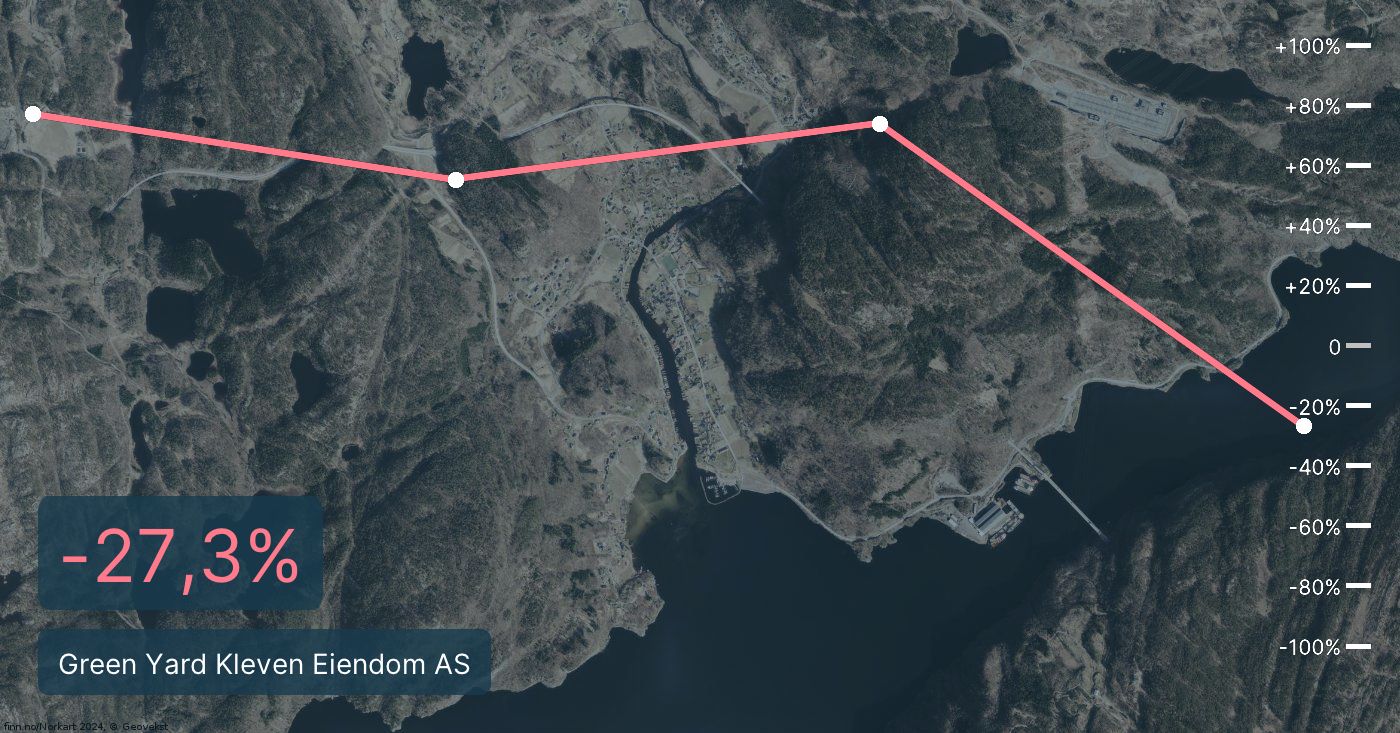 Green Yard Kleven Eiendom AS: Underskudd etter tre solide år - lister24.no