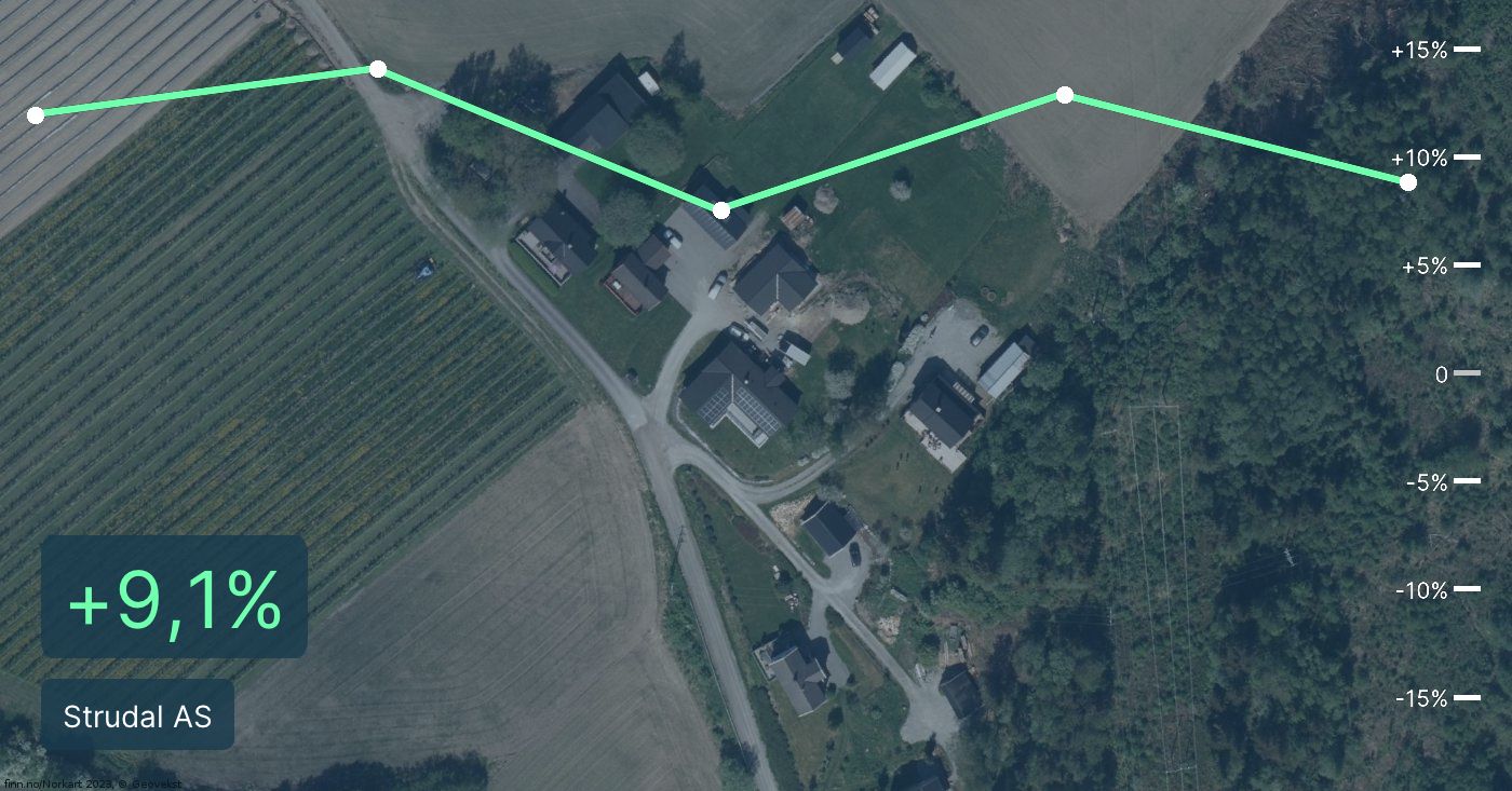 Inntektene til Strudal AS bare vokser, viser regnskapet - mn24.no